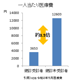 特定健診受診者と未受診者の医療費
