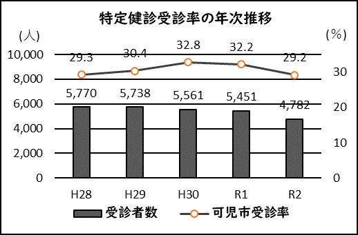 特定健診受診率の推移