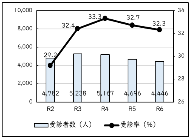 特定健診グラフ
