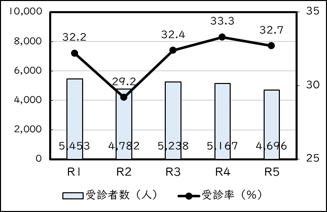 特定健康診査受診者年次推移
