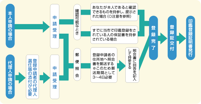 登録の流れの図