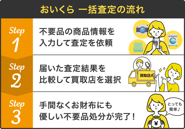 おいくら　一括査定の流れ