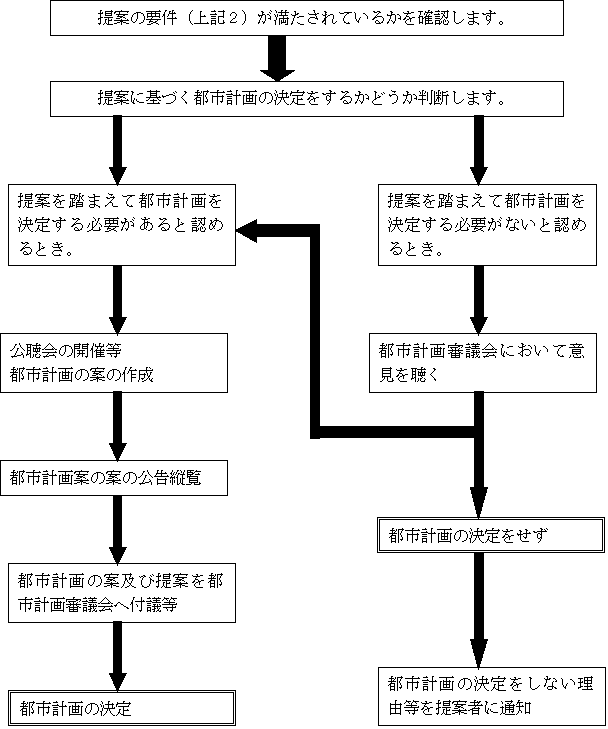 提案制度の流れ