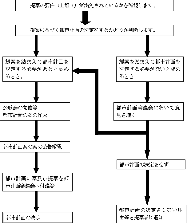 提案制度の流れ