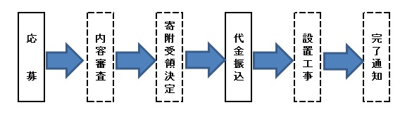 応募から設置までの流れフロー図