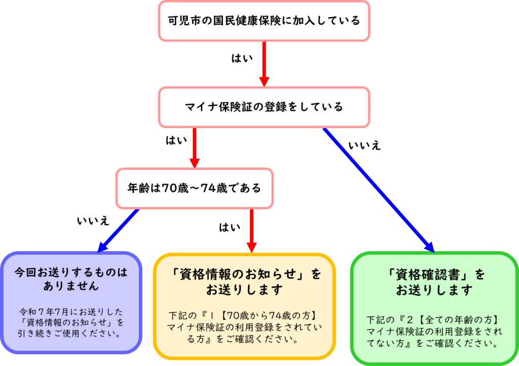 国民健康保険資格確認書または資格情報のお知らせの送付フローチャート図
